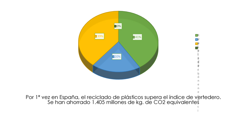 Gráfico Gestión de los residuos en España