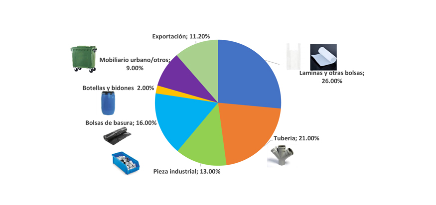 Gráfico Destino de los plásticos reciclados