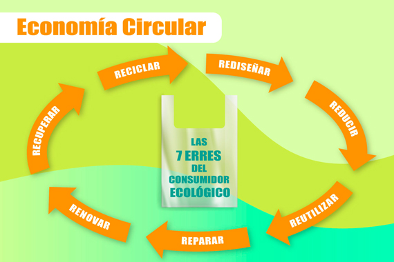Circular Ciclo circular 7Rs