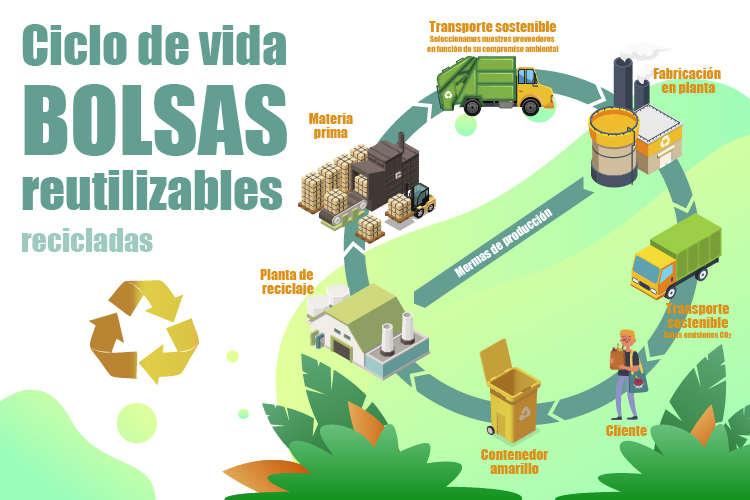 Recicladas Ciclo de los productos reciclados