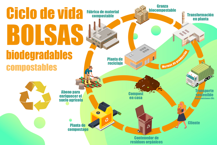 Ciclo de los productos biodegradables